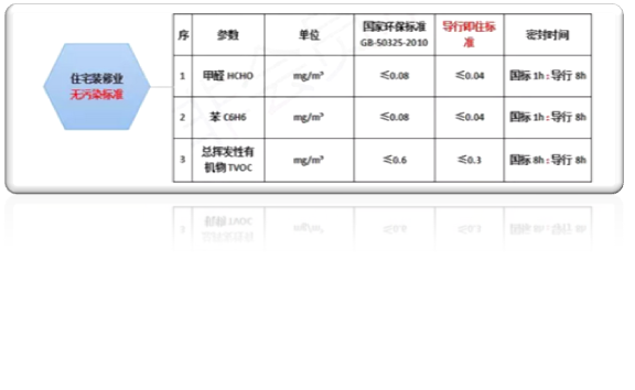 家裝行業(yè)《導(dǎo)行即住標(biāo)準(zhǔn)》發(fā)布